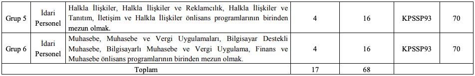 Türk Akreditasyon Kurumu Sözleşmeli 27 Personel Alımı Tablo 3