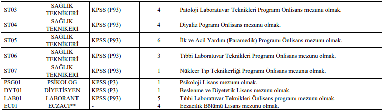 Pamukkale Üniversitesi Sözleşmeli 253 Sağlık Personeli Alımı İlanı Tablo 2